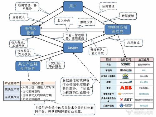 覆盖全球100多运营商的jasper,是怎么成长起来的